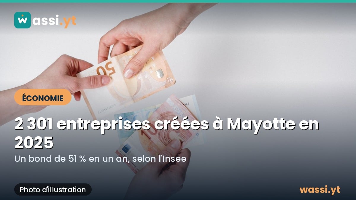 Entreprises à Mayotte : 2 301 créations en 2025, un bond de 51 %