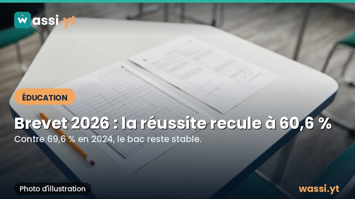 Brevet 2026 à Mayotte : le taux de réussite recule à 60,6 %